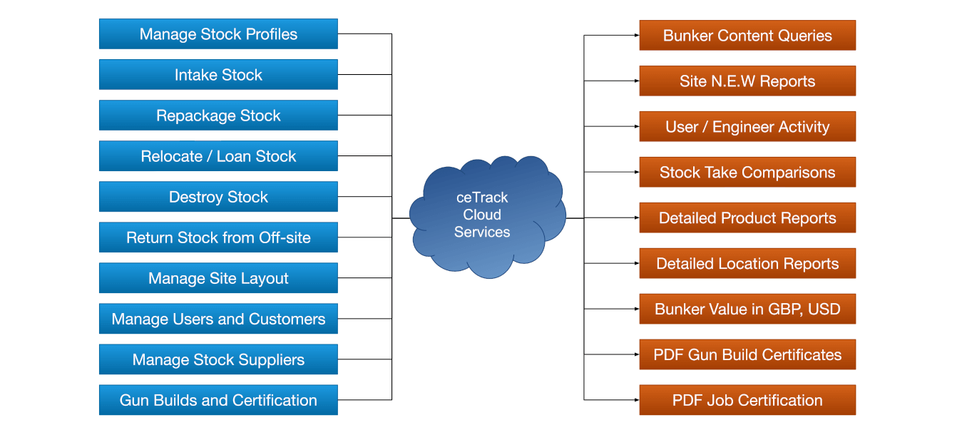 Process flow diagram for various cetrack functions