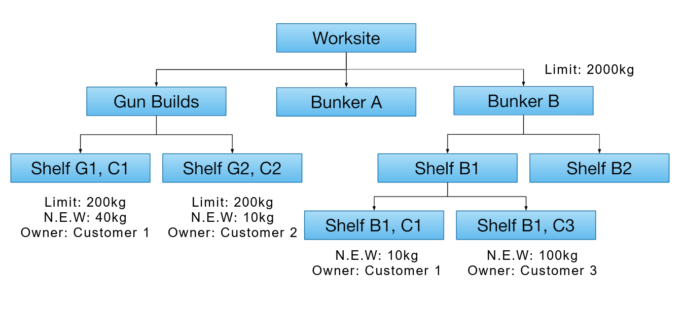 Example location structure with weight breakdown